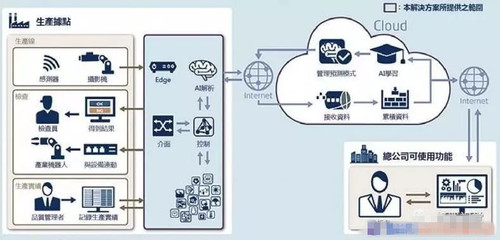 全球人工智能与制造业融合的现状与路径思考——聚焦行业应用系统集成服务